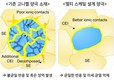 국립부경대, 차세대 전고체전지용 고니켈 양극 수명·출력 동시에 잡았다