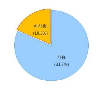 2013년도 결합상품 사용여부 비율(자료: 정보통신정책연구원)