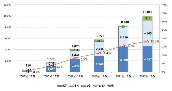 이동전화 결합 가입자 추이(자료: 정보통신정책연구원)