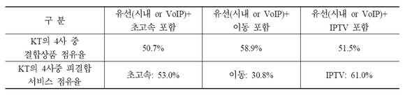 통신 3사중 KT의 유선전화(시내 또는 VoIP) 포함 결합상품 점유율과 피결합 서비스 점유율의 차이 비교(자료: 정보통신정책연구원)