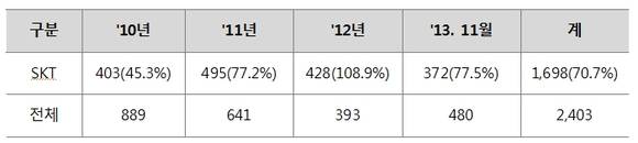 SK텔레콤 연도별 초고속 인터넷 순증가입자 현황(단위: 천명)(자료: 정보통신정책연구원)