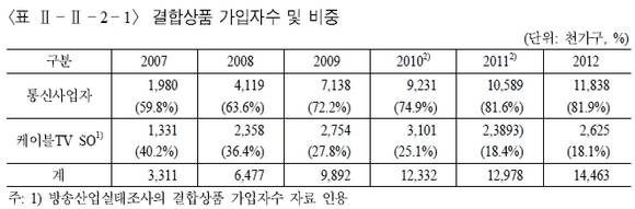 통신사업자들과 SO·케이블사업자들의 결합상품 가입자수 및 비중(자료: 정보통신정책연구원)