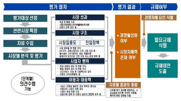 정부의 경쟁상황 평가 및 규제 프로세스(자료: 정보통신정책연구원)