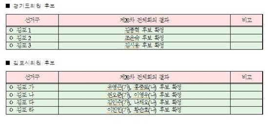 김포시 새누리당 시의원 및 도의원 공천 후보자 발표
