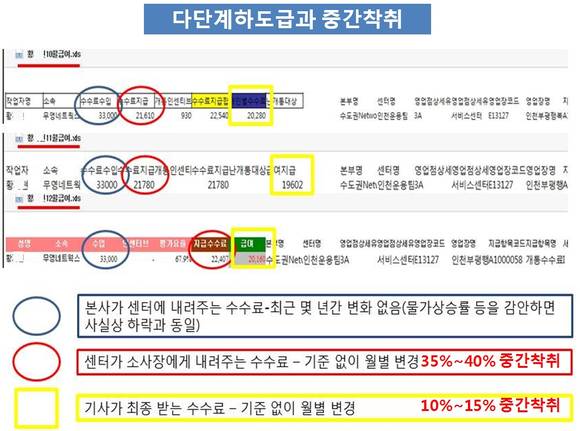 다단계 도급계약에 의해 잘려나가는 인터넷 설치기사의 급여 시스템(사진: 은수미의원실)