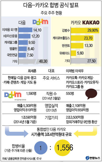 다음과 카카오의 주요 주주 및 합병비율(사진: 연합뉴스)