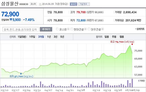 삼성물산의 3개월간 주가 흐름. 5일까지 상승하다 9일 급하락했다(사진: 네이버증권)