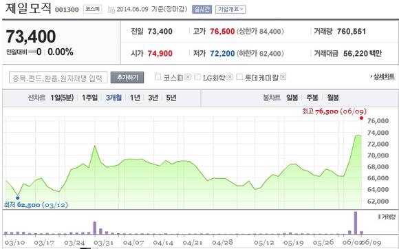 제일모직의 3개월간 주가 흐름. 급상승하던 주가가 9일 보합세를 유지했다(사진: 네이버증권)