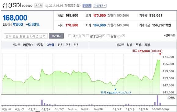 삼성SDI의 3개월간 주가 흐름. 최근 급상승하던 주가가 9일 소폭 하락했다(사진: 네이버증권)