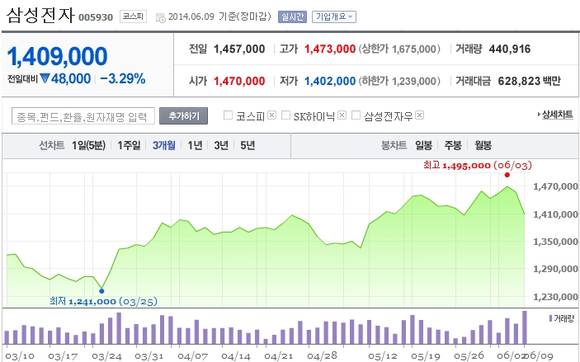 삼성전자의 3개월간 주가 흐름. 꾸준히 상승하던 주가가 9일 급하락했다(사진: 네이버증권)