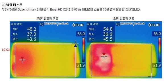 플레이웨어즈의 G3 테스트 결과. 전체적으로 높은 발열이 나타나고 있다(사진 제공: 플레이웨어즈)