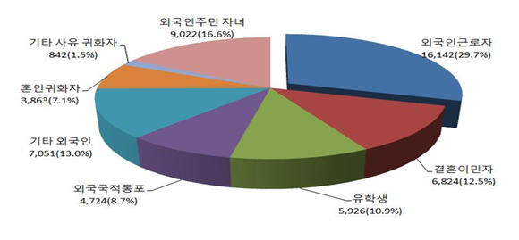 외국인주민 유형별 현황.