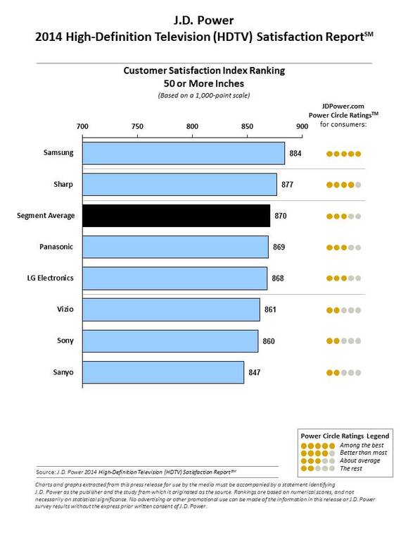 삼성전자가 1위를 기록한 JD파워 HDTV 50형 이상 부문 순위표(사진: JD파워)