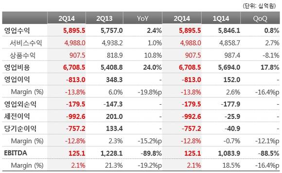 KT의 2분기 손익계산서(사진 제공: KT)