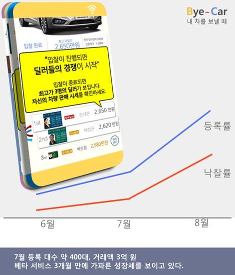 바이카, 중고차 판매 앱(APP) 개발...'딜러 평가제' 도입
