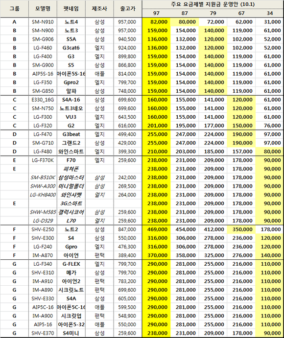단통법 시행에 따라 수정된 KT의 단말기 보조금 산정 기준표. 최고가 폰들의 지원금은 줄어들고, 보급형 폰의 가격도 상승했다(사진: 인터넷)