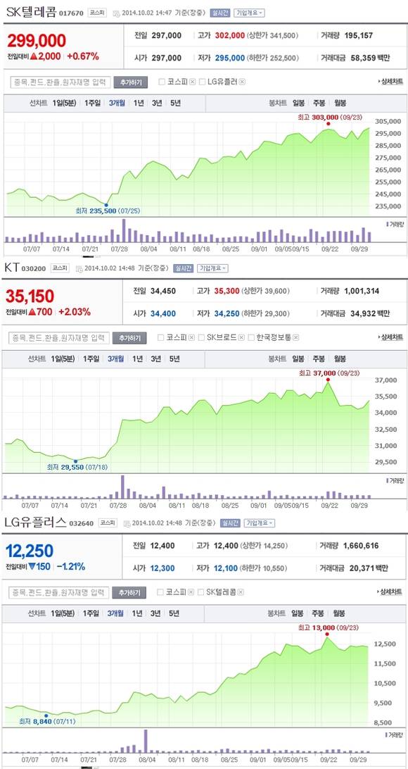이동통신3사의 최근 3개월간 주가 그래프. 확연한 상승세가 두드러진다(사진: 네이버증권)