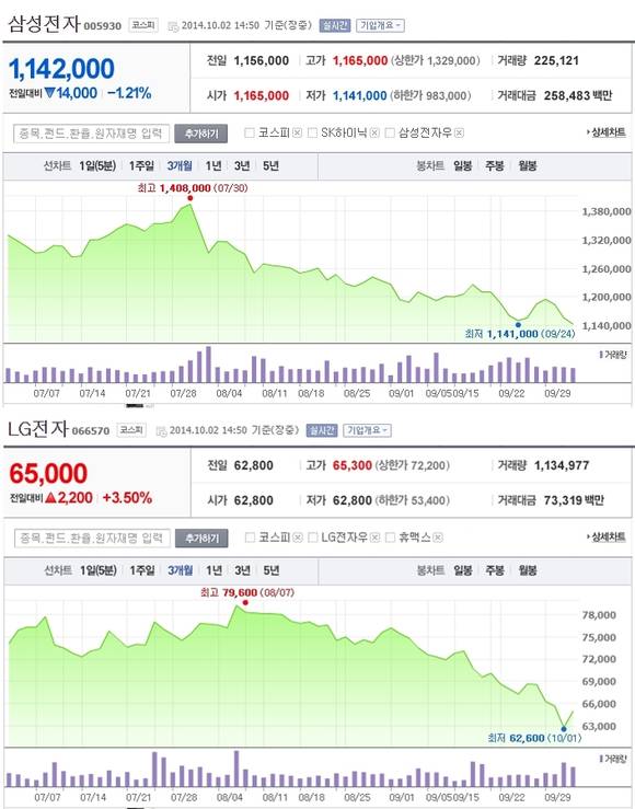삼성전자, LG전자 등 단말기 제조 2사의 최근 3개월간 주가 그래프. 하락세가 뚜렷하다(사진: 네이버증권)