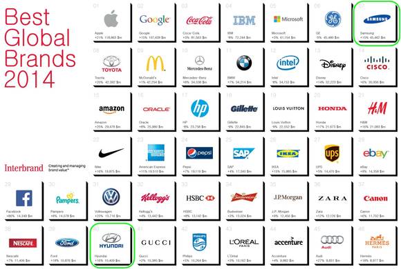 인터브랜드 ‘2014년 베스트 글로벌 브랜드’ 상위 기업들(사진 제공: 인터브랜드코리아)