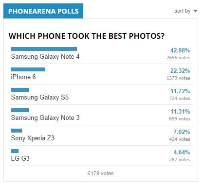 폰아레나의 카메라 성능 블라인드 테스트 결과(사진: 폰아레나)