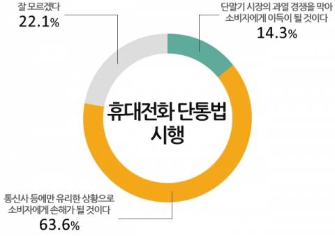 단통법 시행 후 긍정과 부정이 뒤바뀐 여론조사 결과(사진: 모노리서치)
