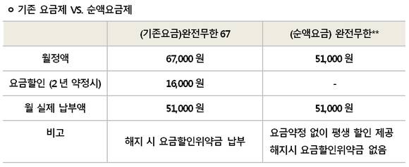 위약금 없는 순액요금제(사진 제공: KT)