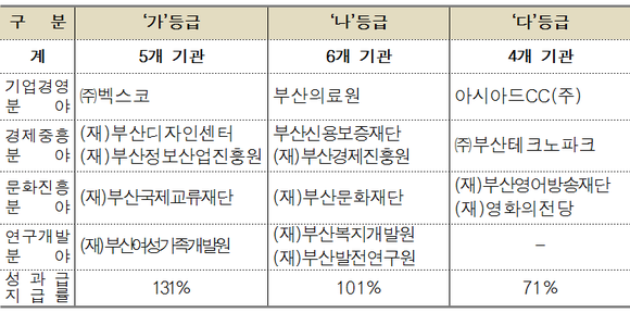 2014년도 부산시 출자·출연기관 경영평가 결과. (표제공=부산시)