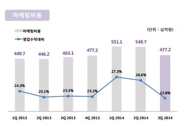 LG유플러스의 마케팅 비용 그래프(사진 제공: LG유플러스)