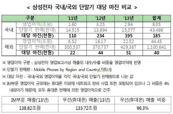 전병헌 의원실이 설명한 삼성전자의 IM부문 내수 이익 추정치(사진: 전병헌 의원실)