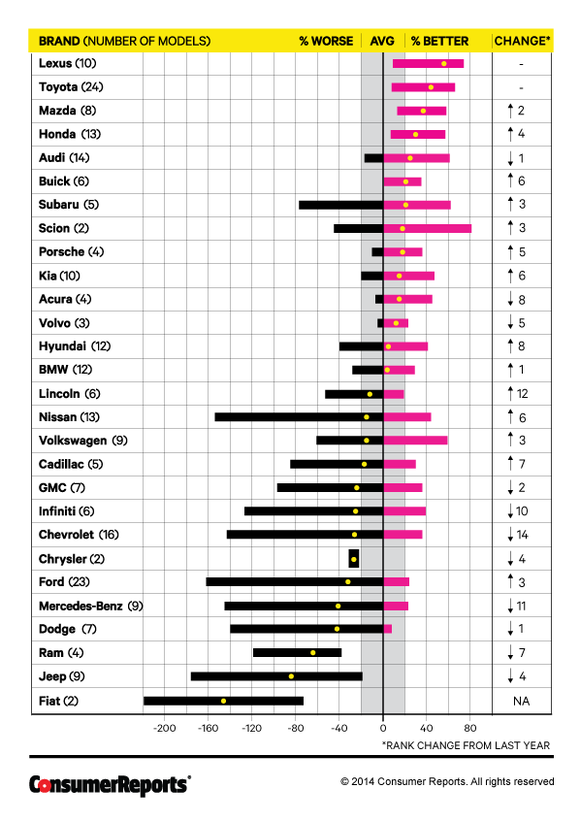 컨슈머리포트의 ‘2014 자동차 브랜드 연례 신뢰도 평가’(사진: 컨슈머리포트)