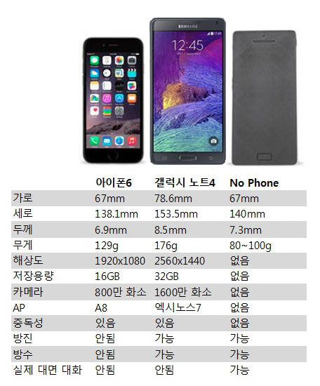 아이폰6와 갤럭시 노트4, 노폰의 비교표(사진: CNB뉴스)