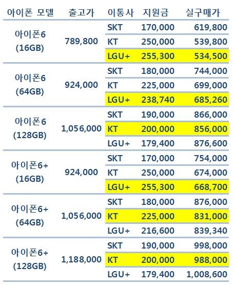 이통 3사의 아이폰6·6플러스 출고가 및 지원금 비교표. 노란색으로 표시된 가격이 가장 저렴하다(사진: CNB뉴스)