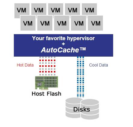 프록시멀 데이터의 오토캐시 기술 구조도(사진: 프록시멀 데이터)