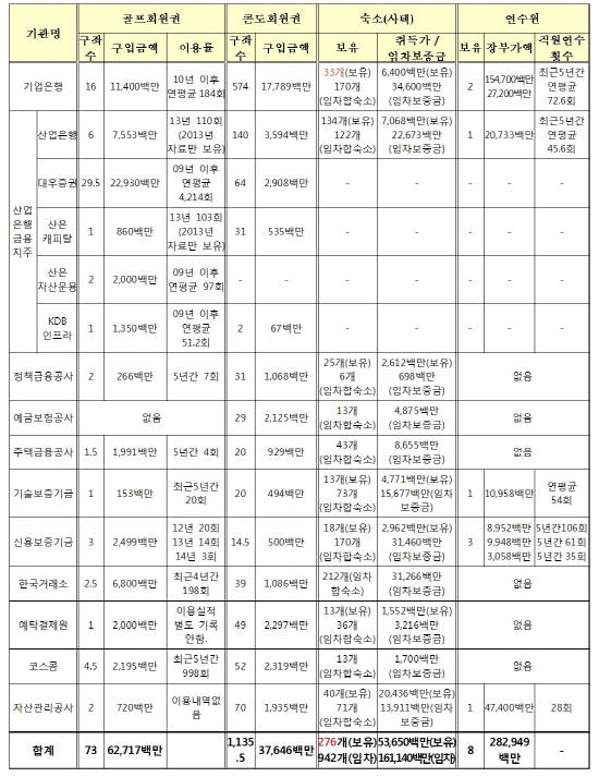 금융위 산하 공공기관 골프·콘도회원권, 숙소·연수원 보유 현황(자료=김기식 의원실)