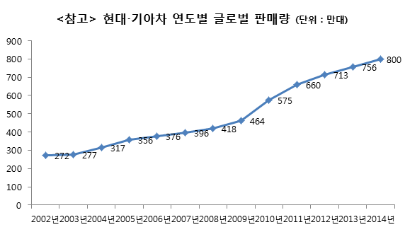 현대·기아차의 연도별 글로벌 판매량 추이(사진 제공: 현대·기아차그룹)