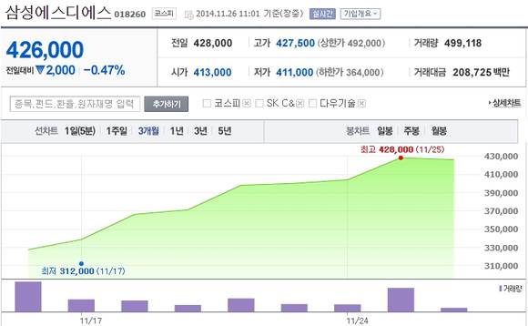 상장 후 지속적인 상승세를 보이고 있는 삼성SDS 주가(사진: 네이버증권)