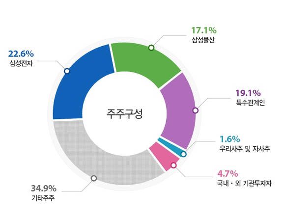 삼성SDS의 주주 구성(사진: 삼성SDS)