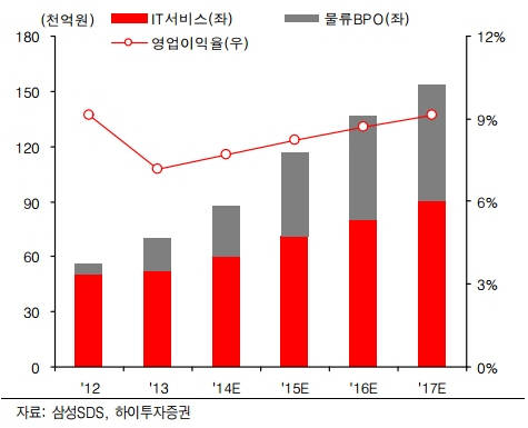 삼성SDS의 매출 비중. 2012년 추가된 물류사업의 비중이 계속 늘고 있다(사진: 하이투자증권)