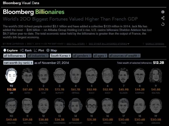 블룸버그의 세계 부호 순위(사진: 블룸버그)