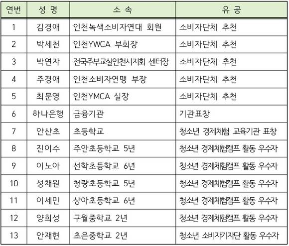소비자의 날 표창자 명단
