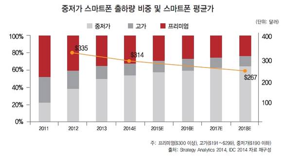 글로벌 스마트폰 출하량 중 중저가·고가·프리미엄 비중 변화 그래프. 프리미엄 비중이 줄고, 중저가 비중이 늘고 있다(사진: KT경제경영연구소)