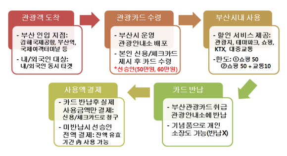 부산관광카드 사용체계. (사진제공=부산시)