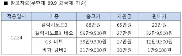 LG유플러스의 보조금 지원 변경 내역(사진: LG유플러스)