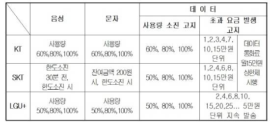 통신사별 이동전화 요금한도 고지제도 운영 현황(자료=미래창조과학부, 미래창조과학방송통신위원회)