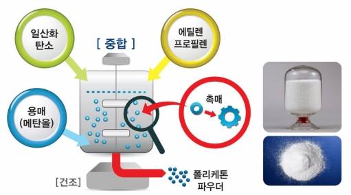 폴리케톤의 구조(사진 제공: 효성)