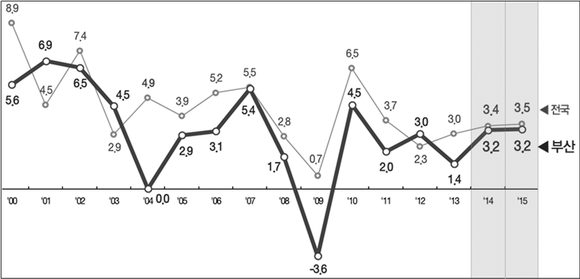 2015년 부산 경제성장률 전망. (표제공=부발연)