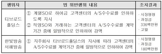 행위자별 법위반 내용 및 조치결과(자료=공정위)