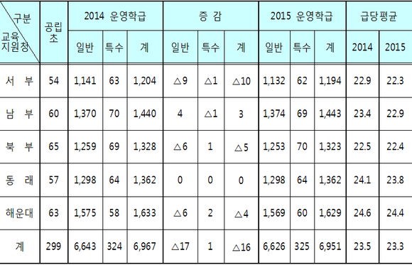 2015학년도 공립 초등학교 학급 배정 현황. (표제공=부산교육청)