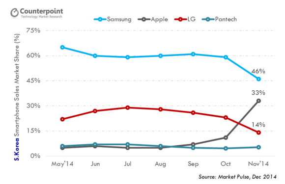 지난해 11월까지 한국시장 스마트폰 판매 점유율을 집계한 카운터포인트 리서치 자료(사진: 카운터포인트 리서치)