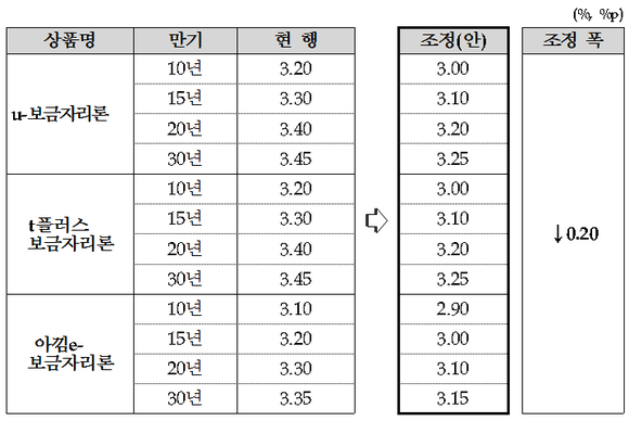 보금자리론 금리현황(2015. 2. 2. 기준). (표제공=주택금융공사)